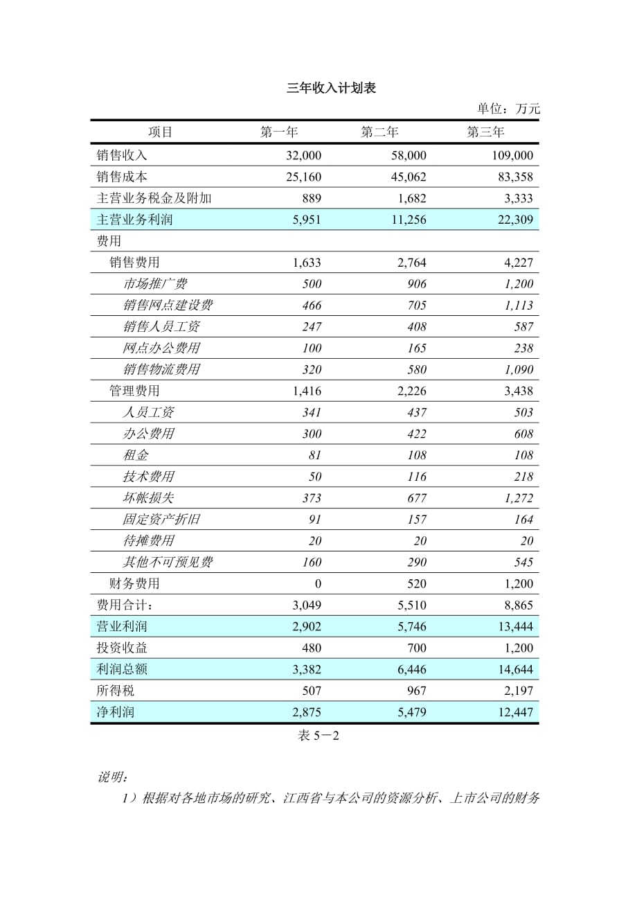 《精编》某公司财务计划表_第3页