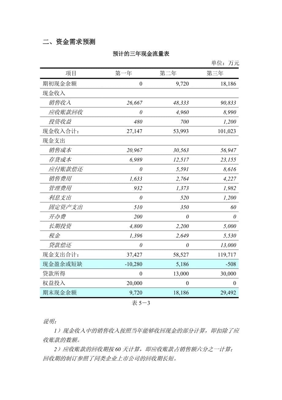 《精编》某公司财务计划表_第5页