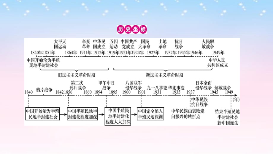 （全国通用）2017高考历史一轮复习 专题三 近代中国反侵略、求民主的潮流单元提升课件_第2页