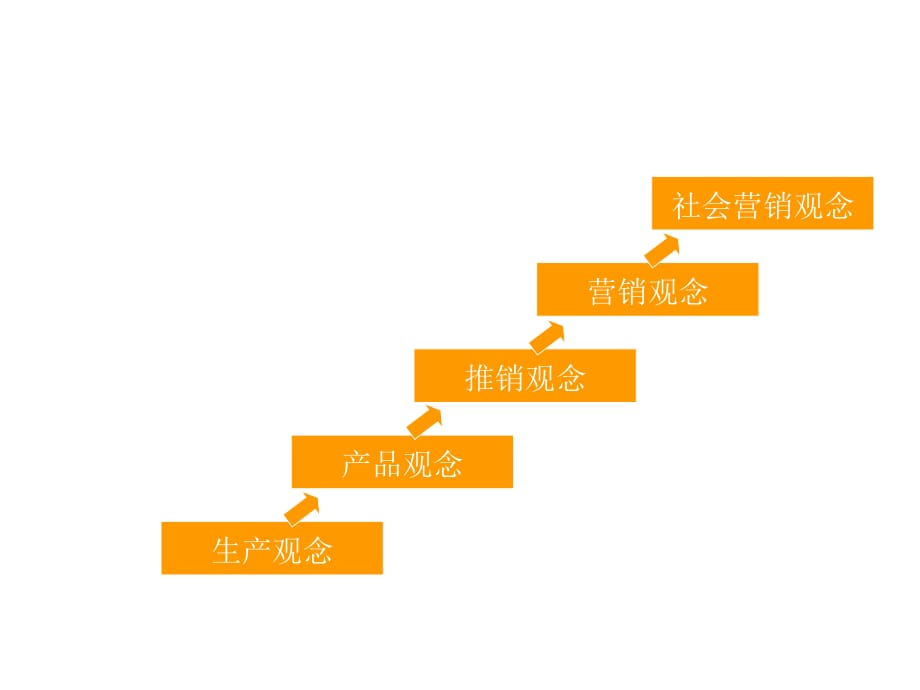 《精编》物流市场营销基础知识_第5页