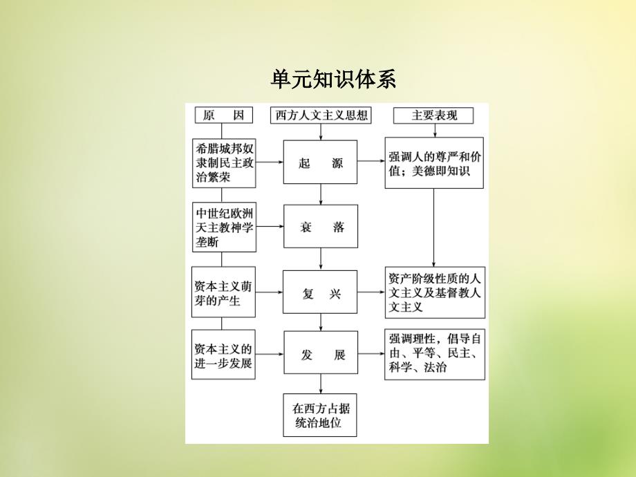 2016届高考历史一轮复习-第31讲-西方人文主义思想的起源讲解_第2页