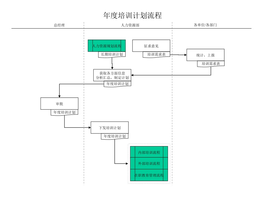 《精编》年度培训计划管理工作流程图2_第2页