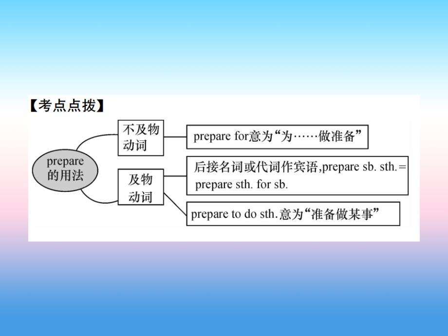 （云南专版）2019年中考英语总复习 第一部分 教材同步复习篇 第九课时 八上 Units 9-10习题课件_第4页