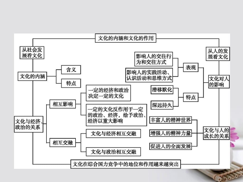 高优指导（浙江专用）2018高考政治一轮复习 第一单元 文化与生活单元综合课件 新人教版必修3_第2页