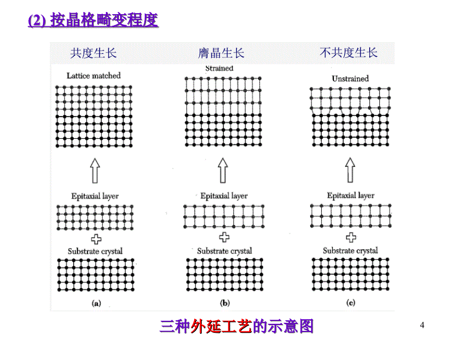 外延生长PPT幻灯片课件_第4页