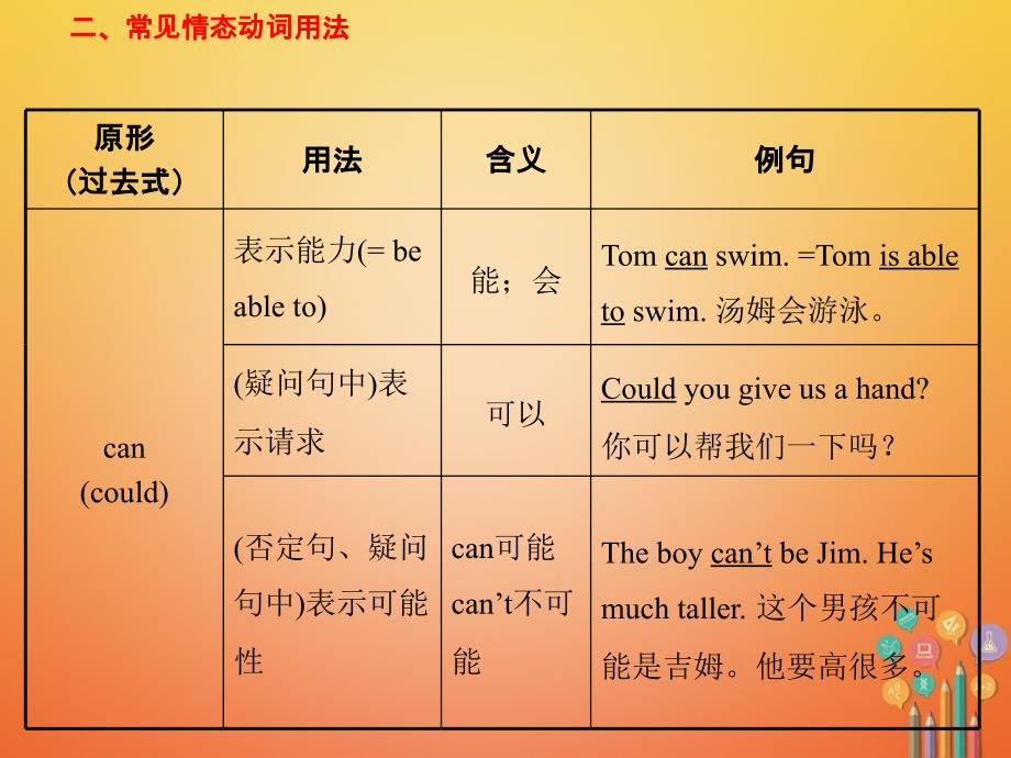 新疆2018中考英语 情态动词课件_第3页