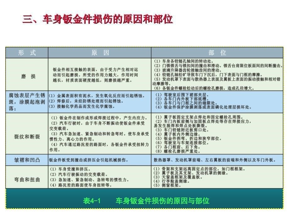 《精编》轿车车身检验、测量及矫正_第5页