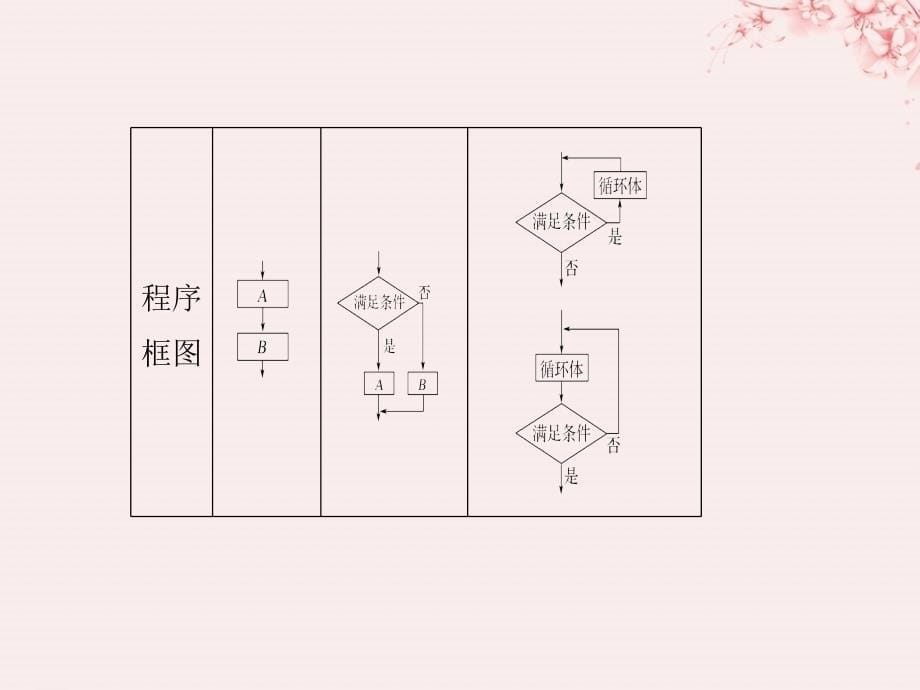 （全国通用版）2019版高考数学大一轮复习 第十二章 推理与证明、算法、复数 第4节 算法与程序框图课件 理 新人教B版_第5页