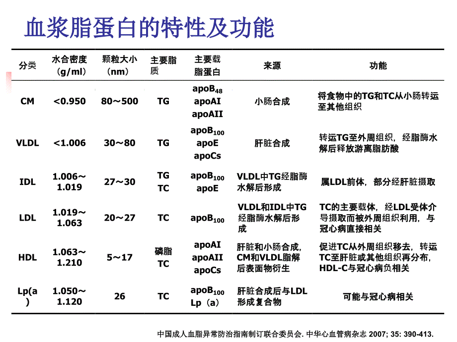 血脂异常及常用调脂药物学习资料_第4页