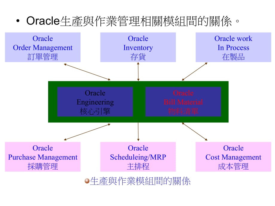 《精编》ERP制造管理流程图_第3页