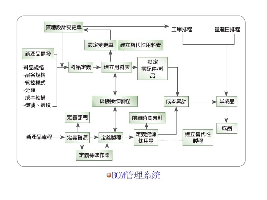 《精编》ERP制造管理流程图_第4页