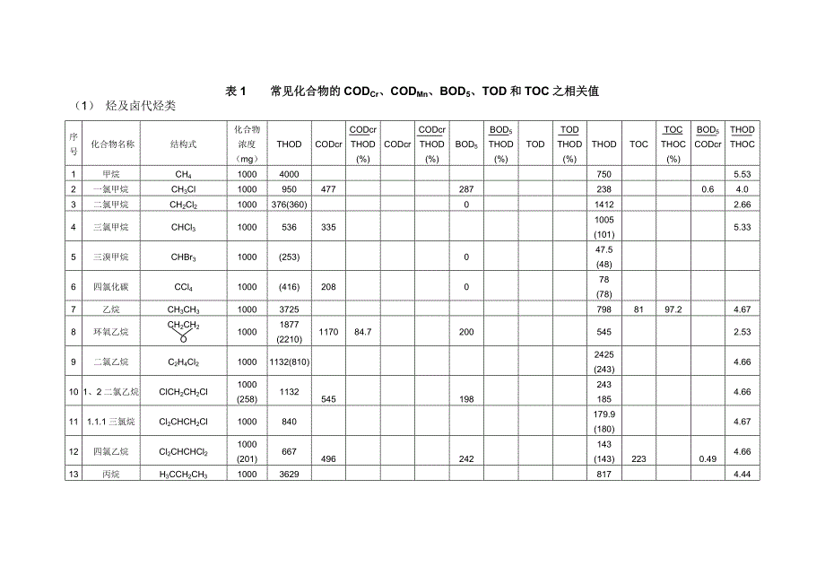 常见有机物COD换算表.doc_第1页