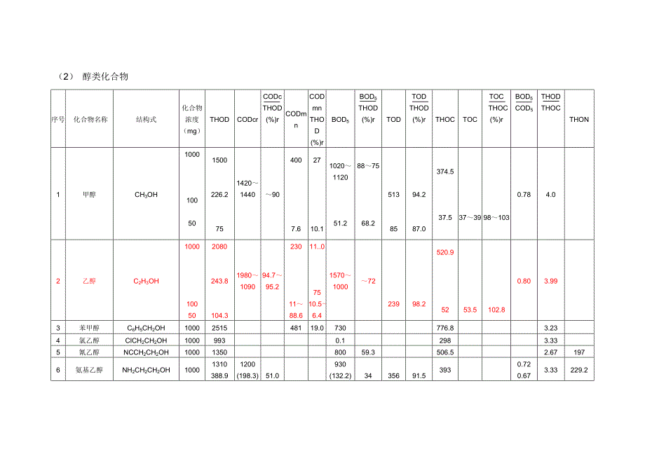 常见有机物COD换算表.doc_第3页