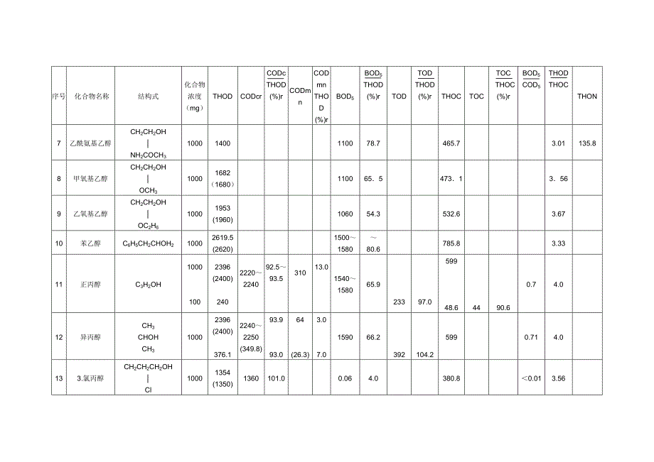 常见有机物COD换算表.doc_第4页