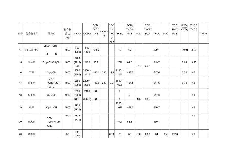 常见有机物COD换算表.doc_第5页