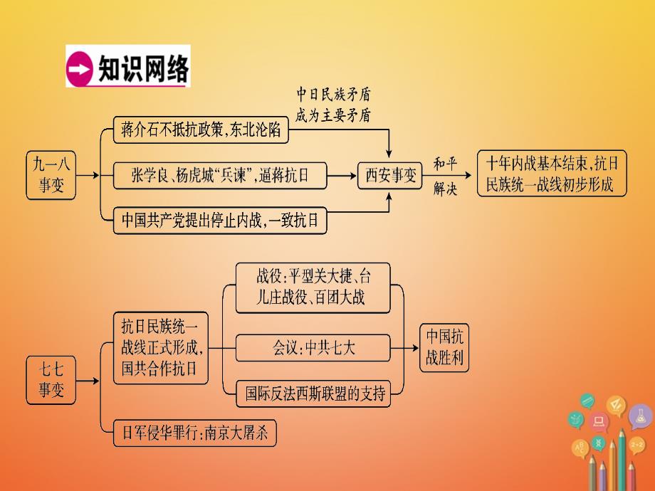 广东省2018年中考历史复习 第1轮 单元过关 夯实基础 模块2 中国近代史 第4单元 中华民族的抗日战争（精讲）课件_第4页