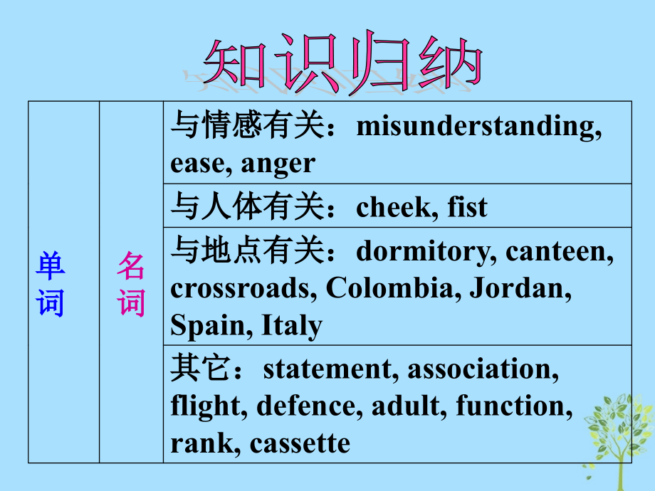 高中英语复习 Unit 4 Body language课件 新人教版必修4_第2页