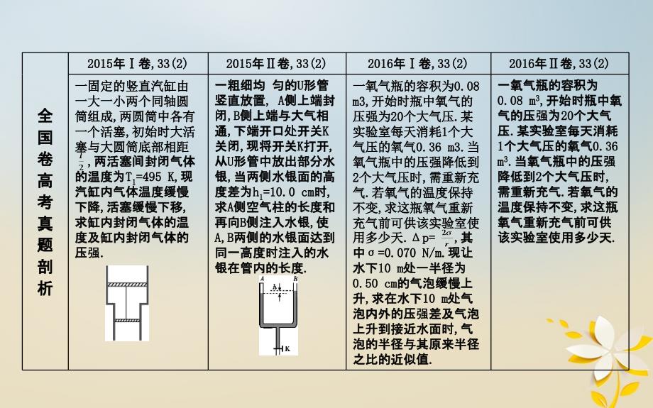 （全国通用）2018届高考物理二轮复习 备课资料 专题九 热学 高考热点剖析 气体实验定律的应用课件 选修3-3_第2页