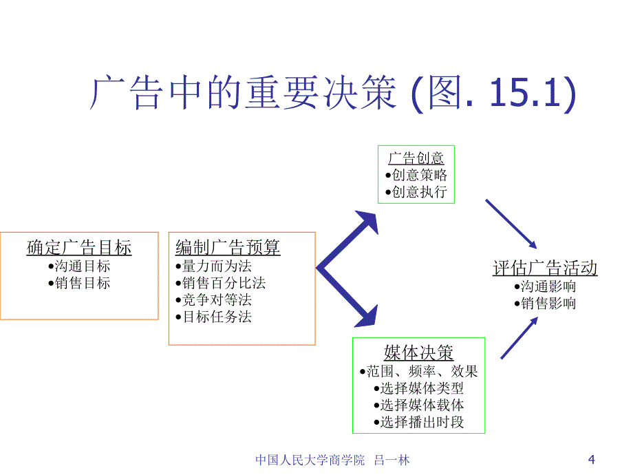 《精编》广告促销及公共关系知识讲解_第4页