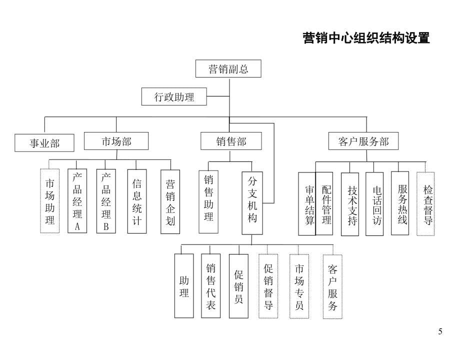 《精编》某电器营销战略咨询分析_第5页