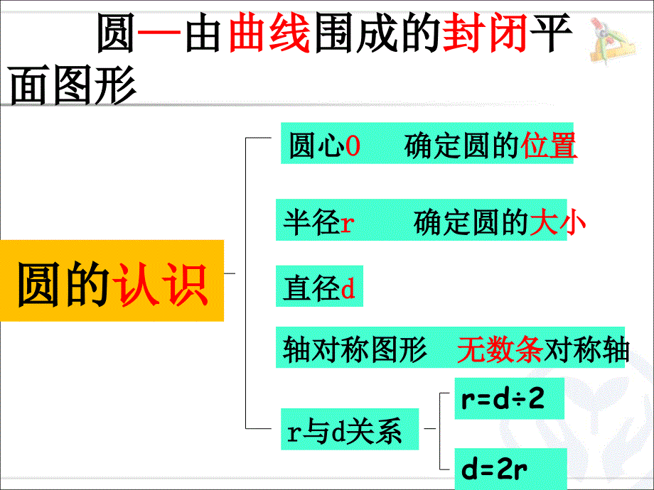 人教版六年级上册--圆—整理与复习_第3页