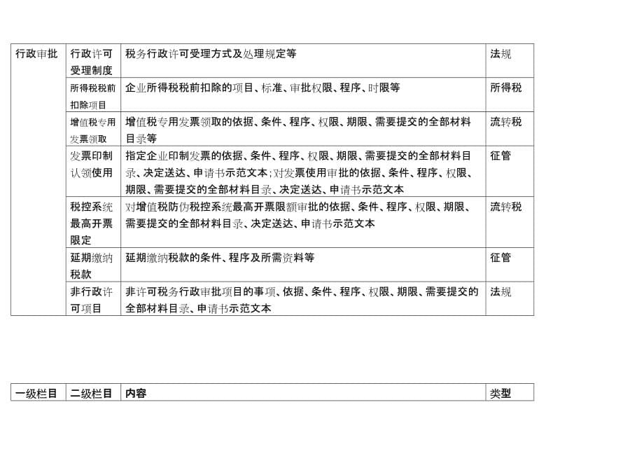 《精编》全省国税系统政务公开网信息发布内容表_第5页