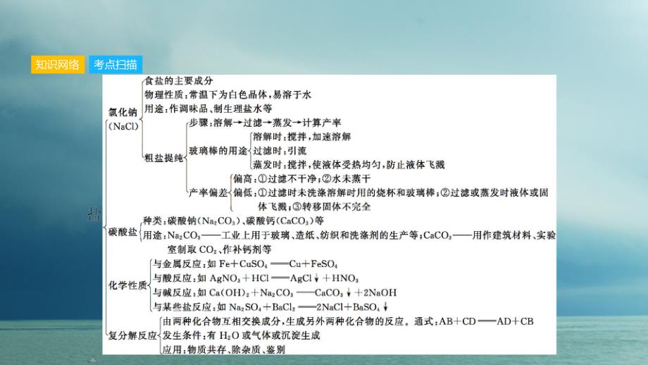 安徽省2018年中考化学一轮复习 第一部分 考点知识梳理 模块一 身边的化学物质 专题六 盐 化学肥料课件_第3页