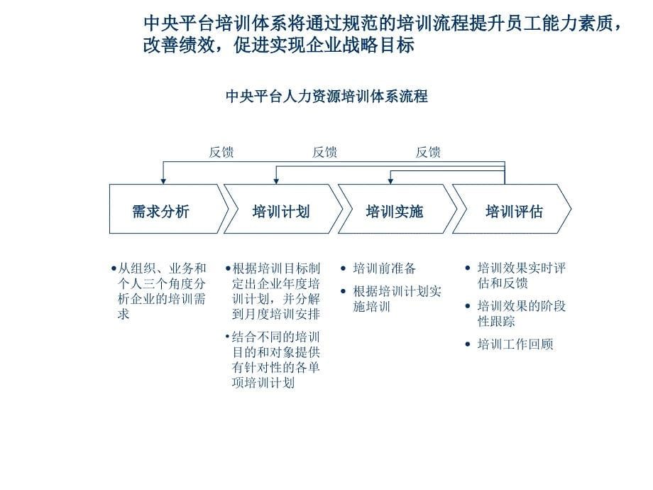 《精编》汽车企业培训体系设计_第5页