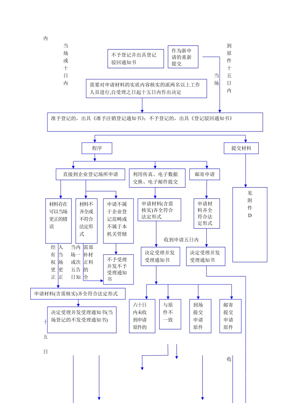 《精编》现代企业注销登记流程图_第2页