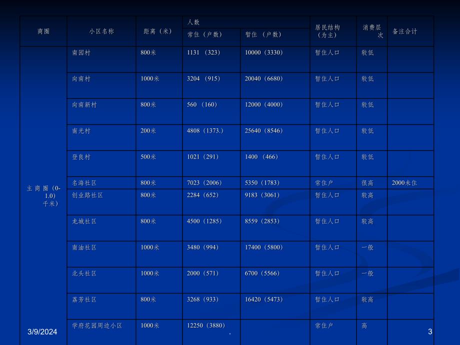 商业地产项目商圈调查分析ppt课件_第3页