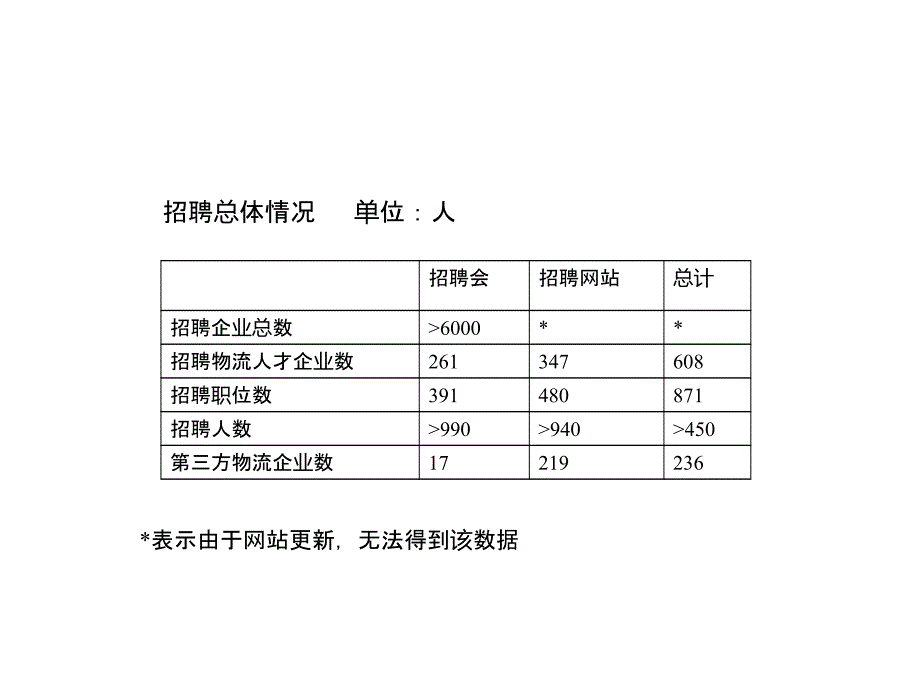 《精编》物流人才需求和高校物流人才培养_第4页