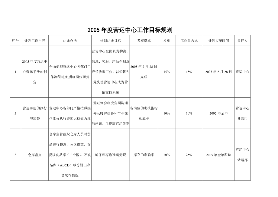 《精编》营运中心年度营运手册_第4页