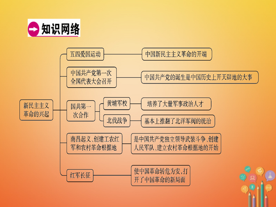 广东省2018年中考历史复习 第1轮 单元过关 夯实基础 模块2 中国近代史 第3单元 新民主主义革命的兴起（精讲）课件_第4页