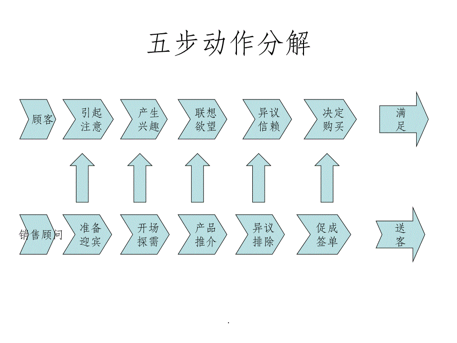 销售方法培训ppt课件_第4页