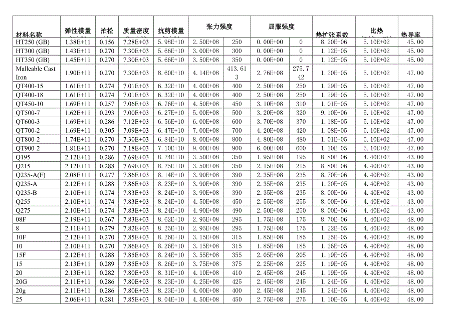 材料性能明细表.doc_第2页