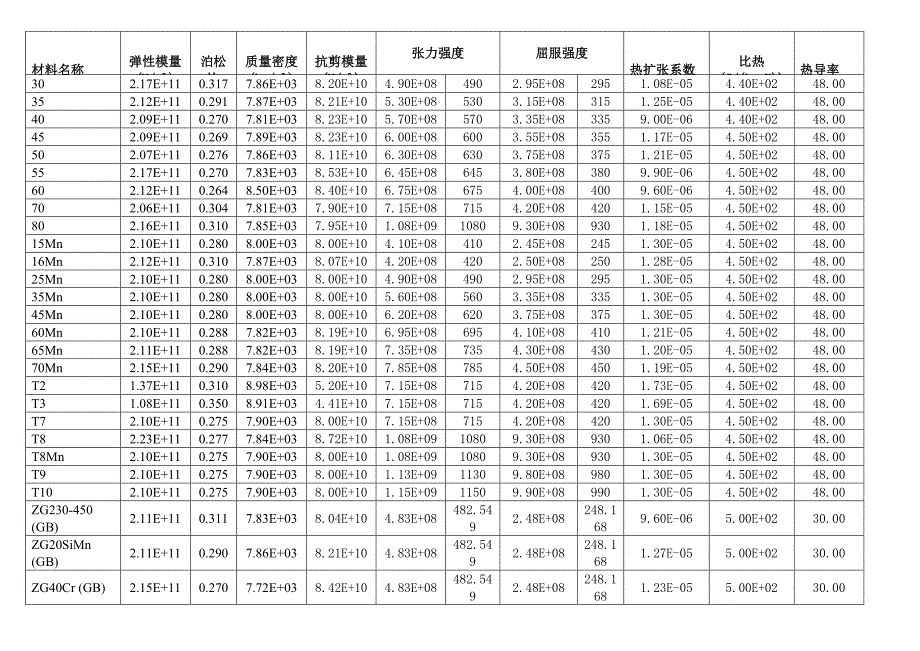 材料性能明细表.doc_第3页