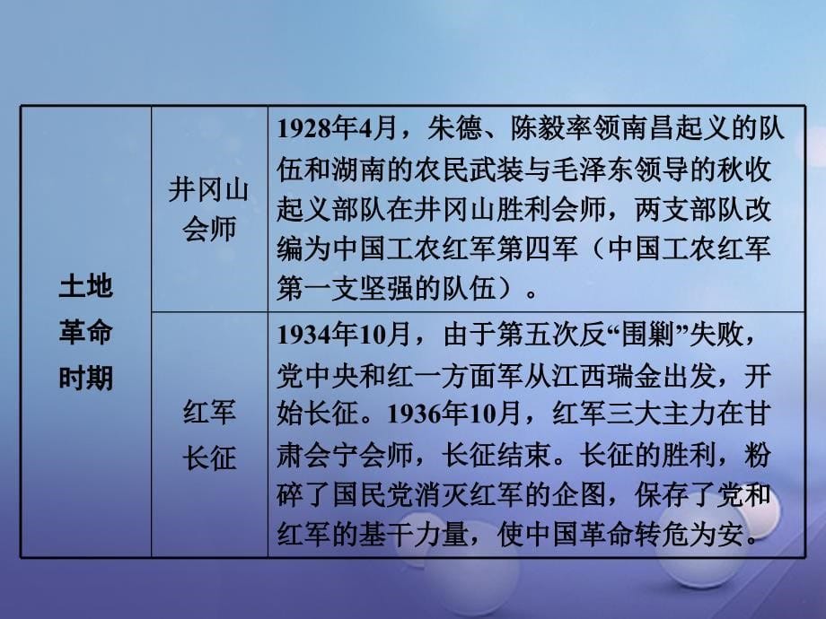 云南省2017年中考历史 27 党的发展历程复习课件_第5页