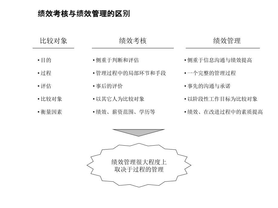 《精编》某公司绩效管理体系设计思路与实施步骤_第5页