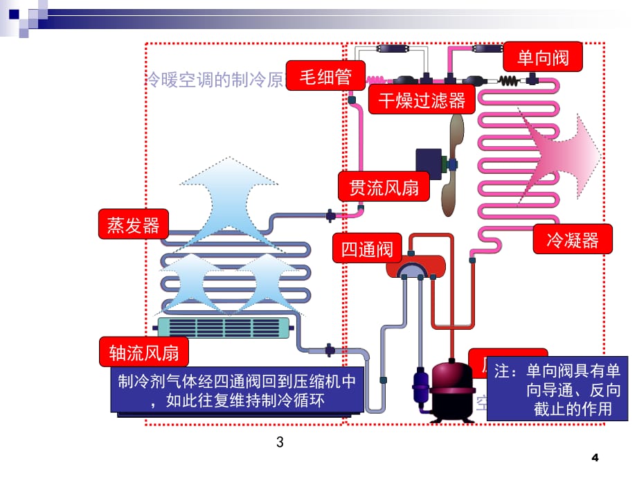 (家用空调器结构组成及其工作原理)PPT幻灯片课件_第4页