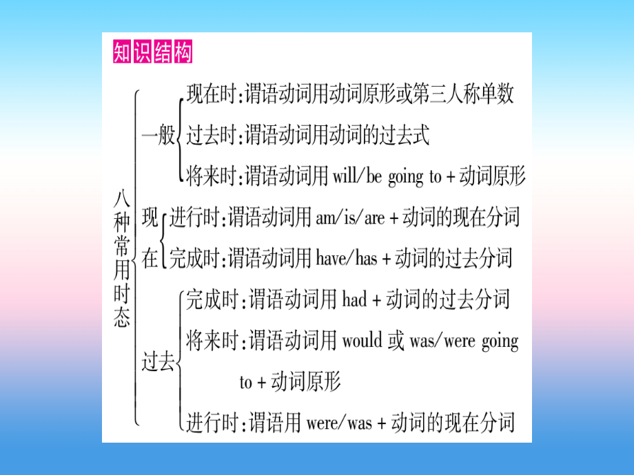 甘肃中考英语第二篇中考突破第一部分语法突破9动词的时态和语态新冀教.ppt_第2页