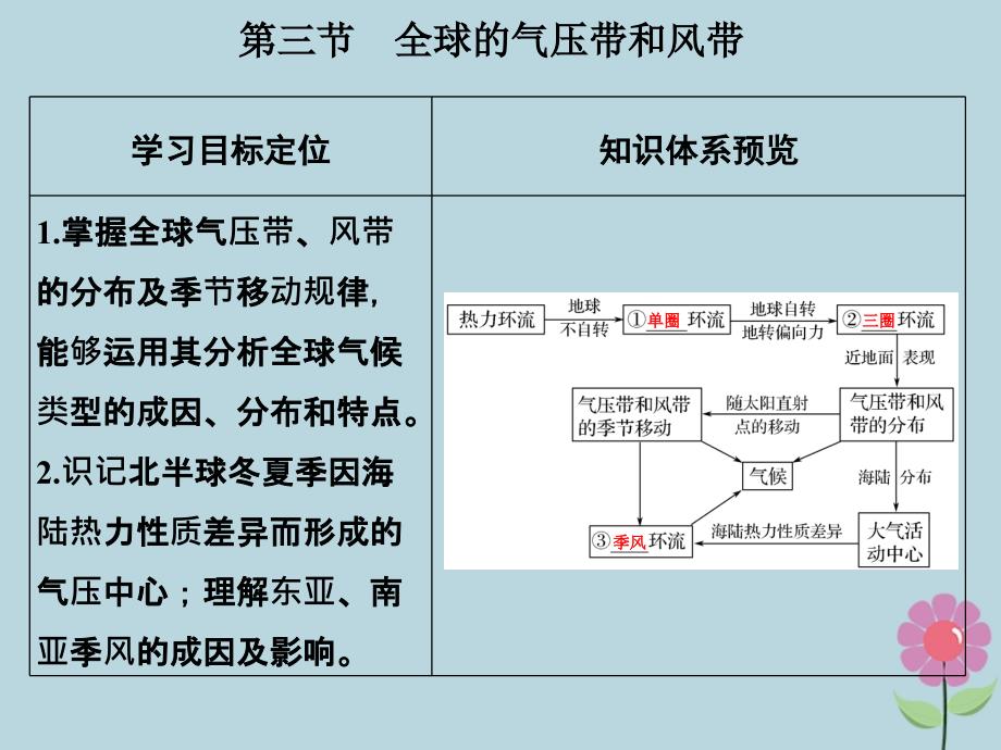 高考地理一轮总复习第三单元第三节全球的气压带和风带课件鲁教版_第1页