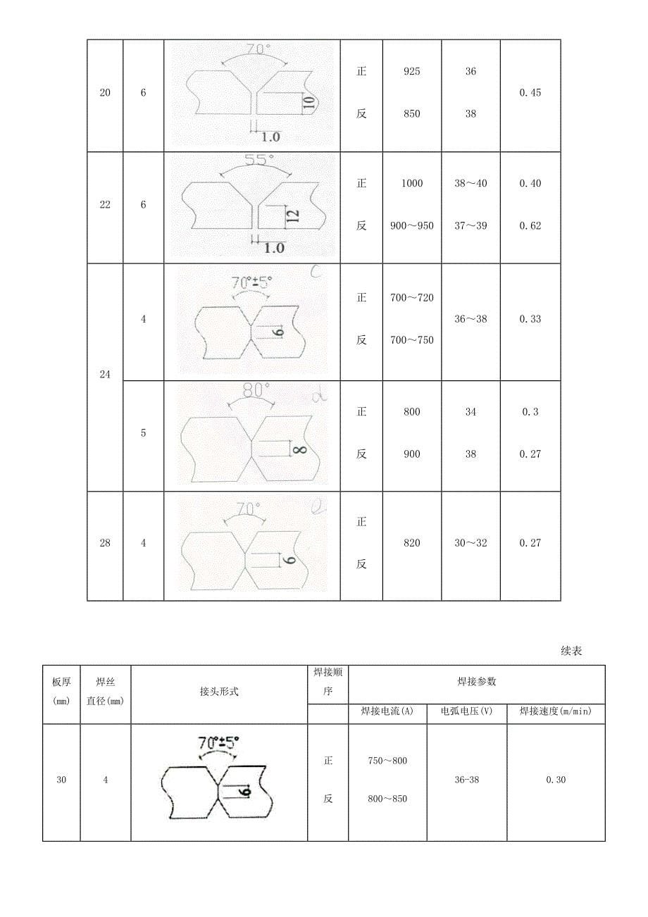 埋弧自动焊施工方案_第5页