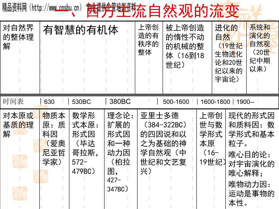 我国传统自然观与西方主流自然观的比较(ppt 17页)_第4页