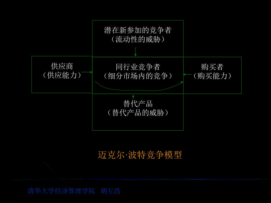 行业竞争分析与竞争者培训(ppt 39页)_第2页