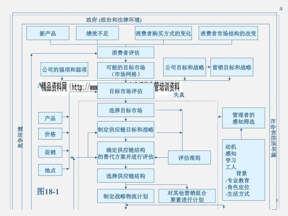 战略物流计划与物流决策的制定(ppt 13页)_第3页