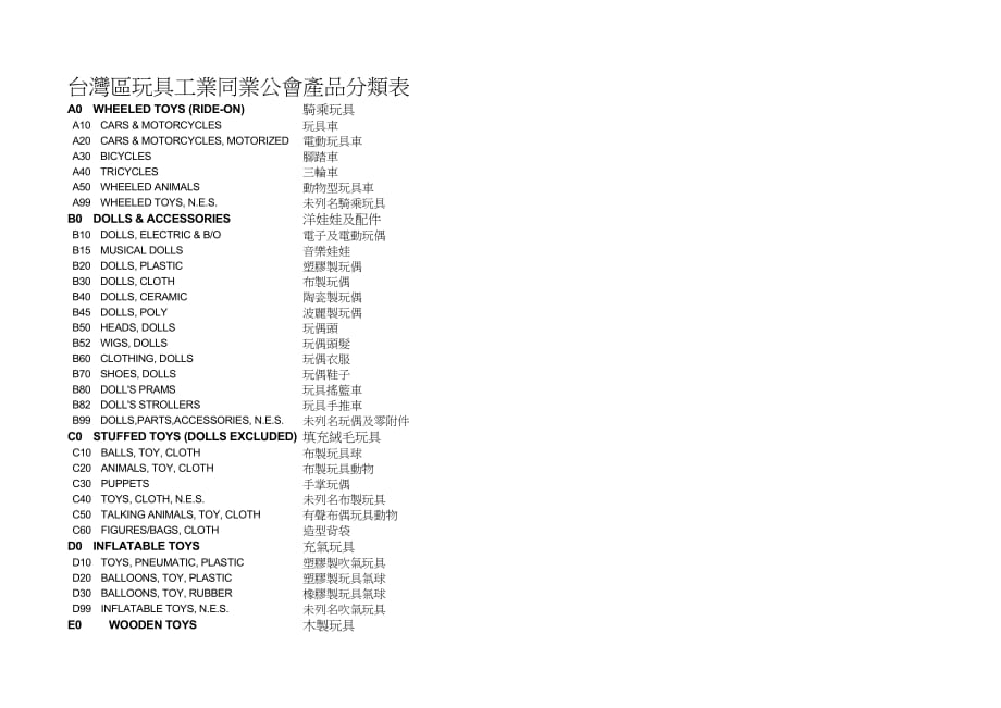 台湾区玩具工业同业公会产品分类表汇编_第1页