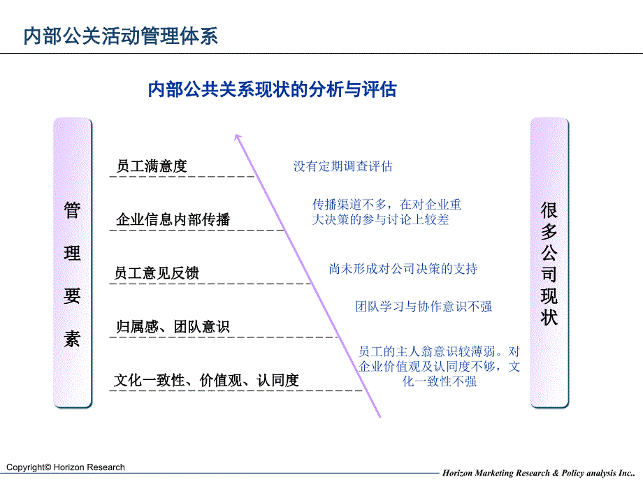 公关活动评估流程与管理要点(ppt 12页)_第4页