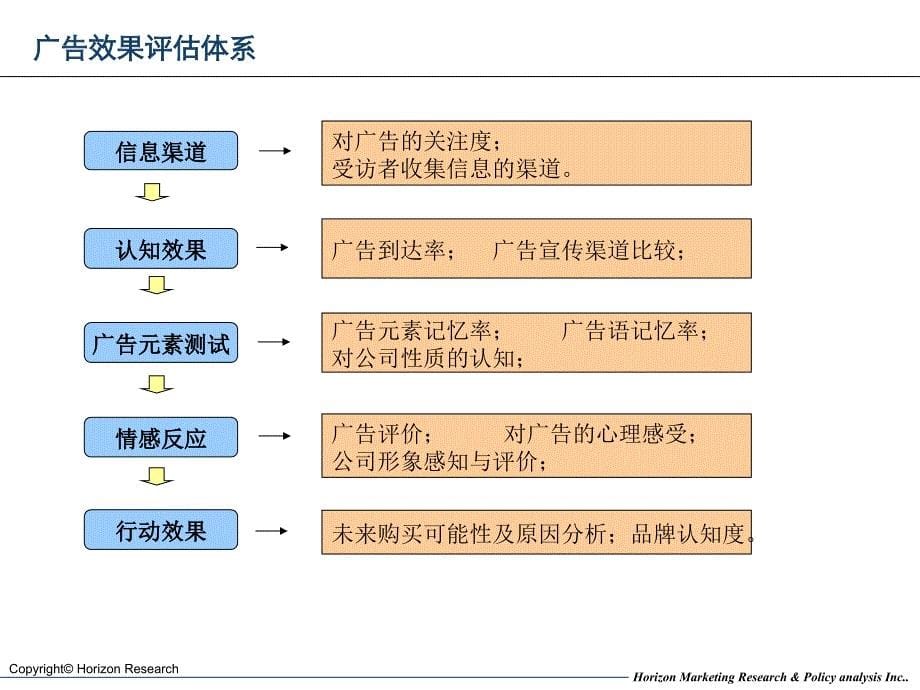 公关活动评估流程与管理要点(ppt 12页)_第5页