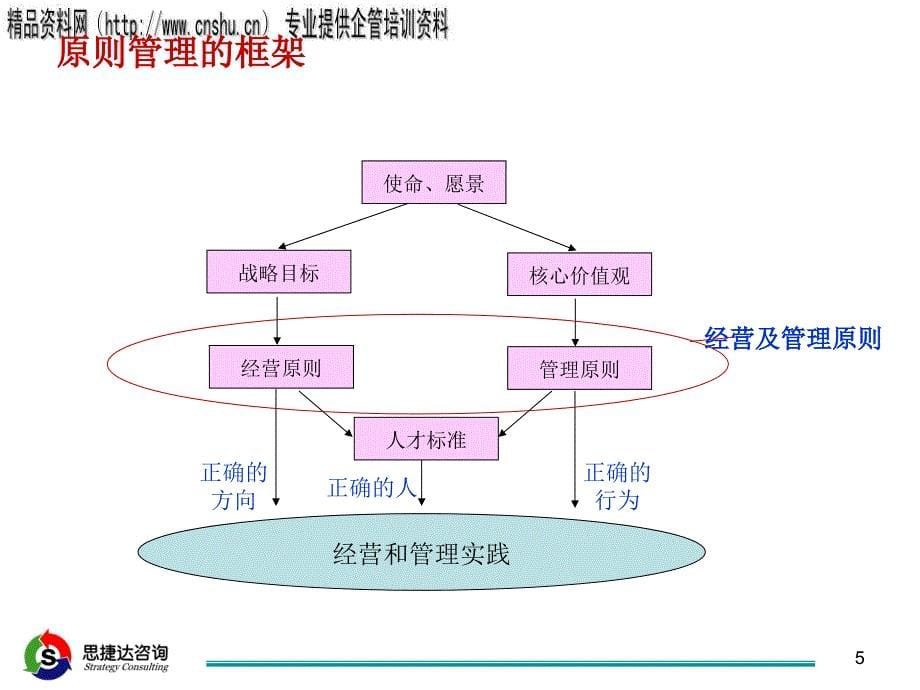 核心价值观与管理原则研讨会(ppt 27页)_第5页