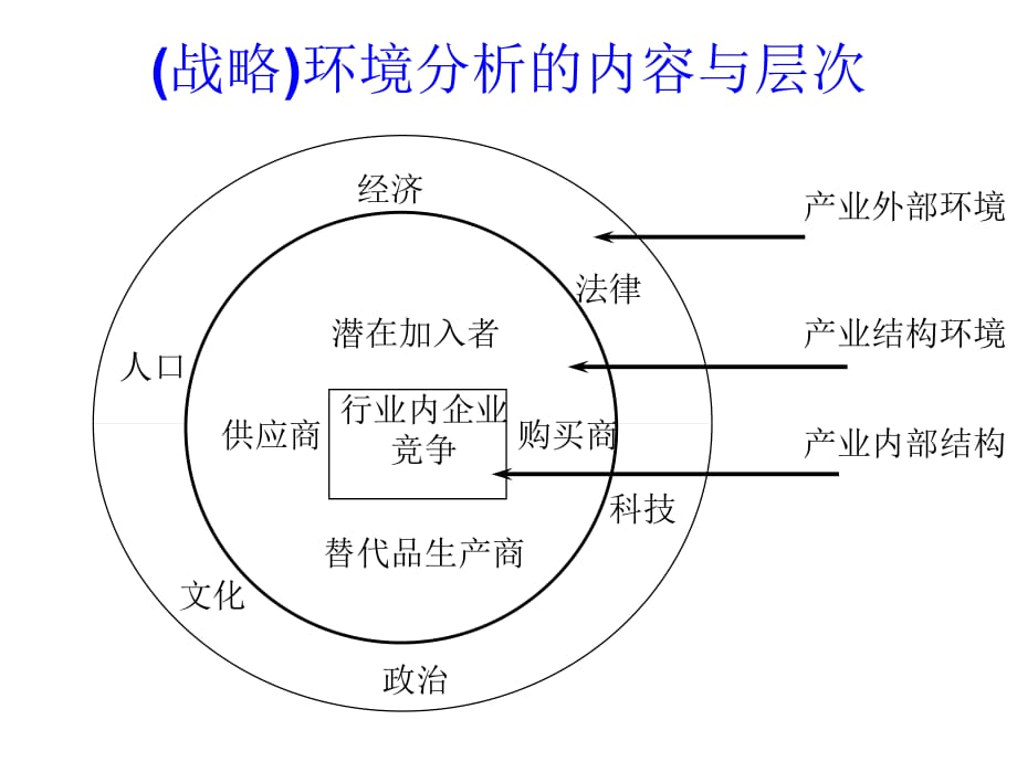 竞争环境与企业的竞争策略(ppt 45页)_第3页